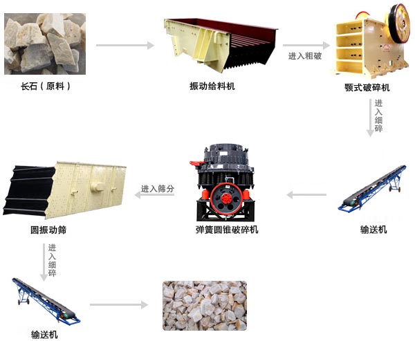 长石破碎生产线工作流程