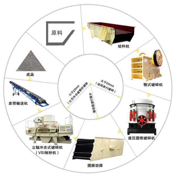干法工艺下全套打砂设备