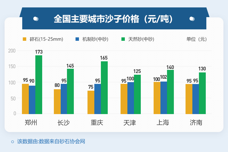 不同地区沙子价格