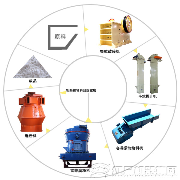石灰石磨粉生产线工艺流程
