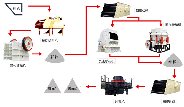 开办机制砂厂要多少钱？与您选搭的制砂设备有很大关系