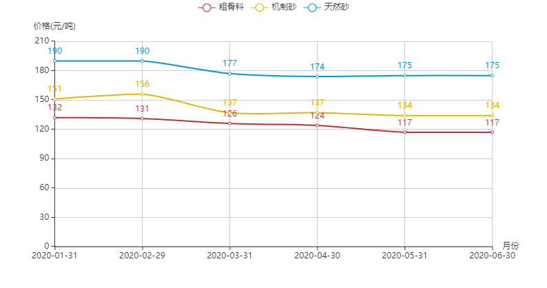 河南地区机制砂、粗骨料以及天然砂的价格趋势图